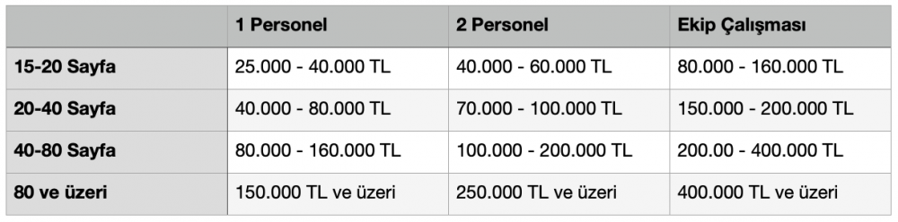 Özel Yazılım Yaptırmak Geliştirmek Fiyat Tablosu